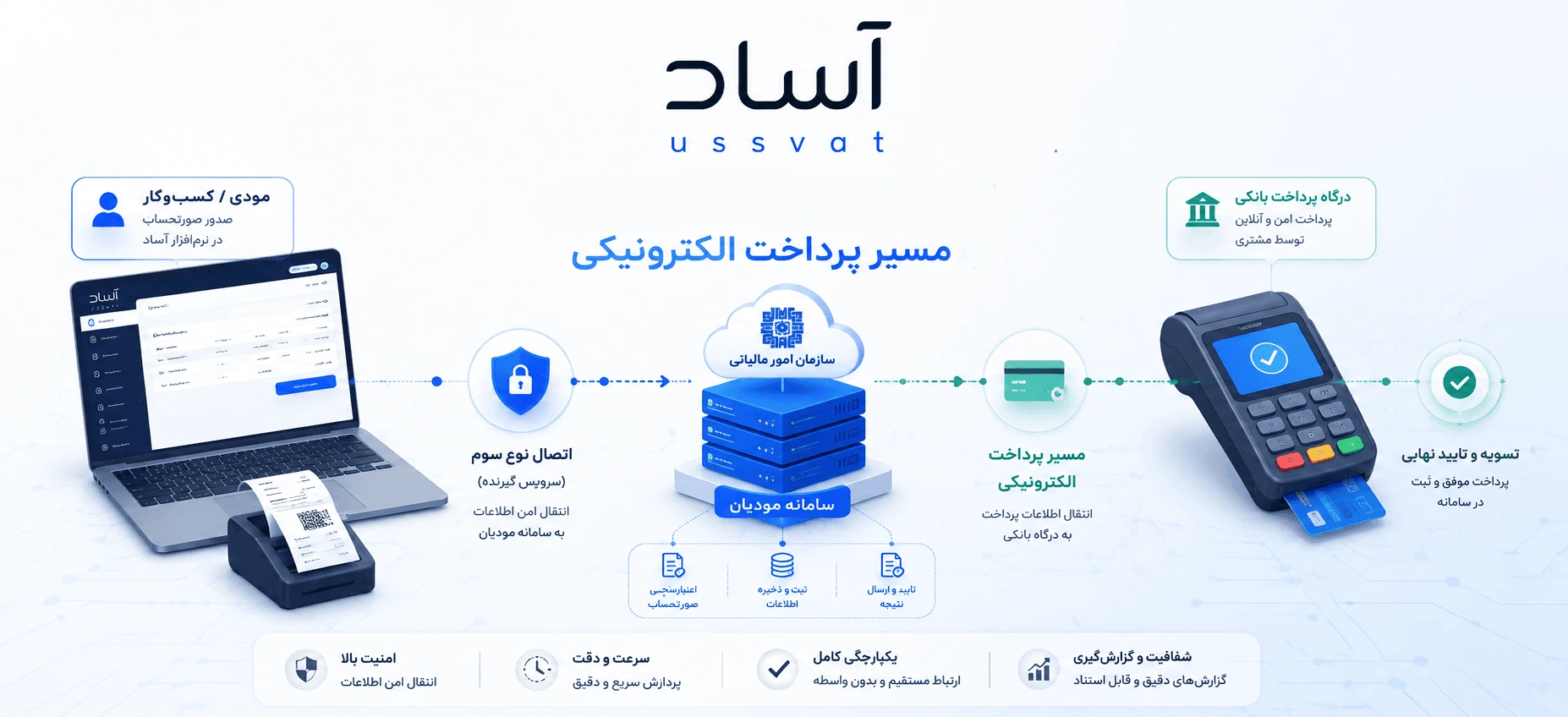 ارتباط صورتحساب نوع سوم با پرداخت الکترونیکی در سامانه مودیان