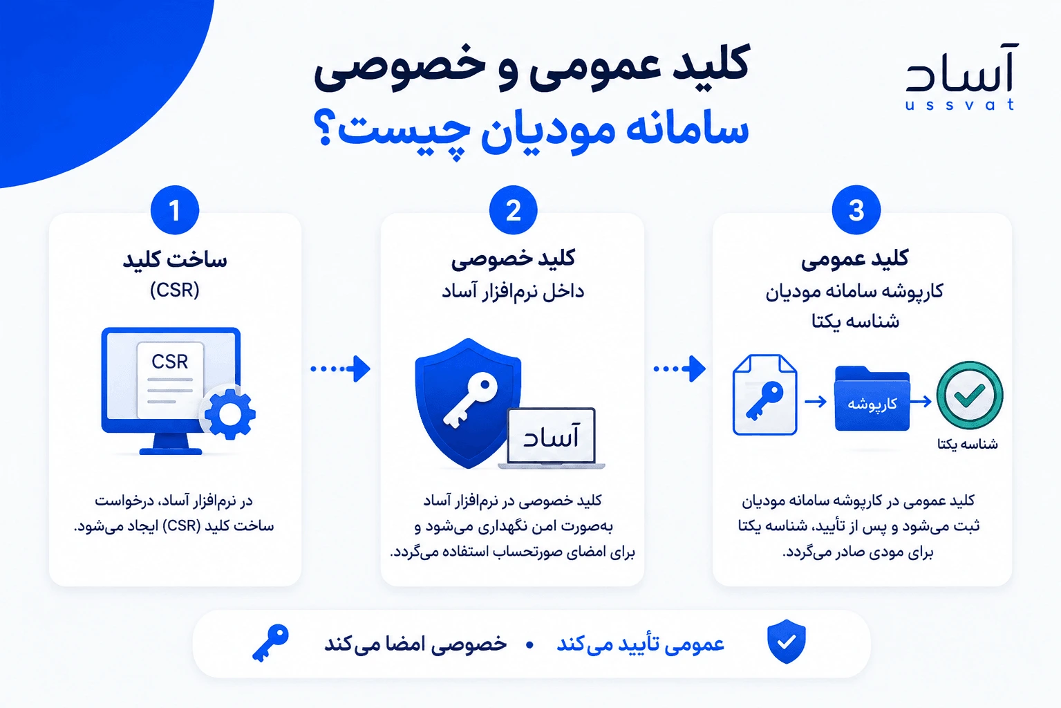 مفهوم کلید عمومی و خصوصی در سامانه مودیان برای ارسال صورتحساب الکترونیکی